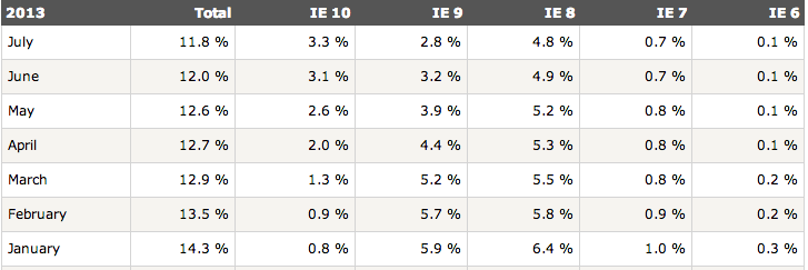 Internet Explorer Statistics